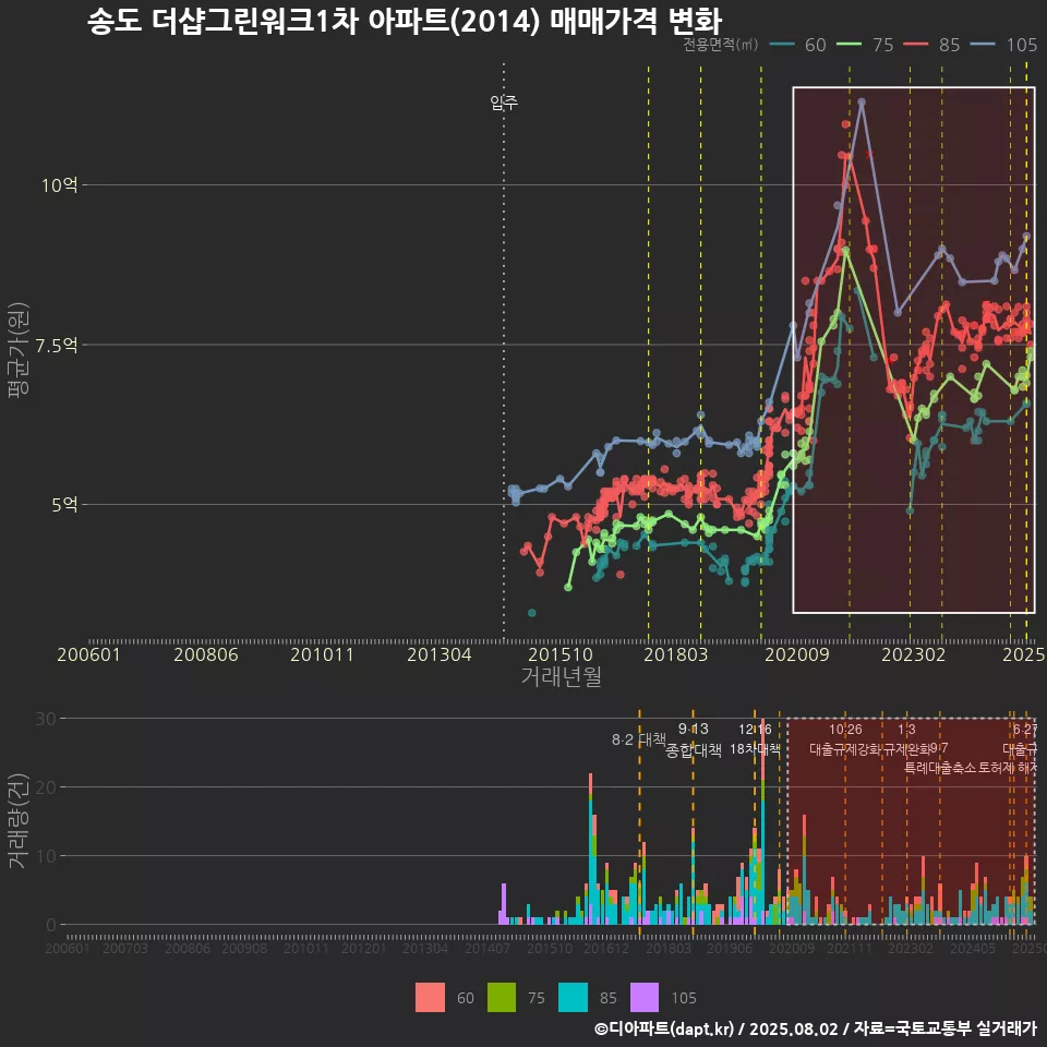 송도 더샵그린워크1차 아파트(2014) 매매가격 변화