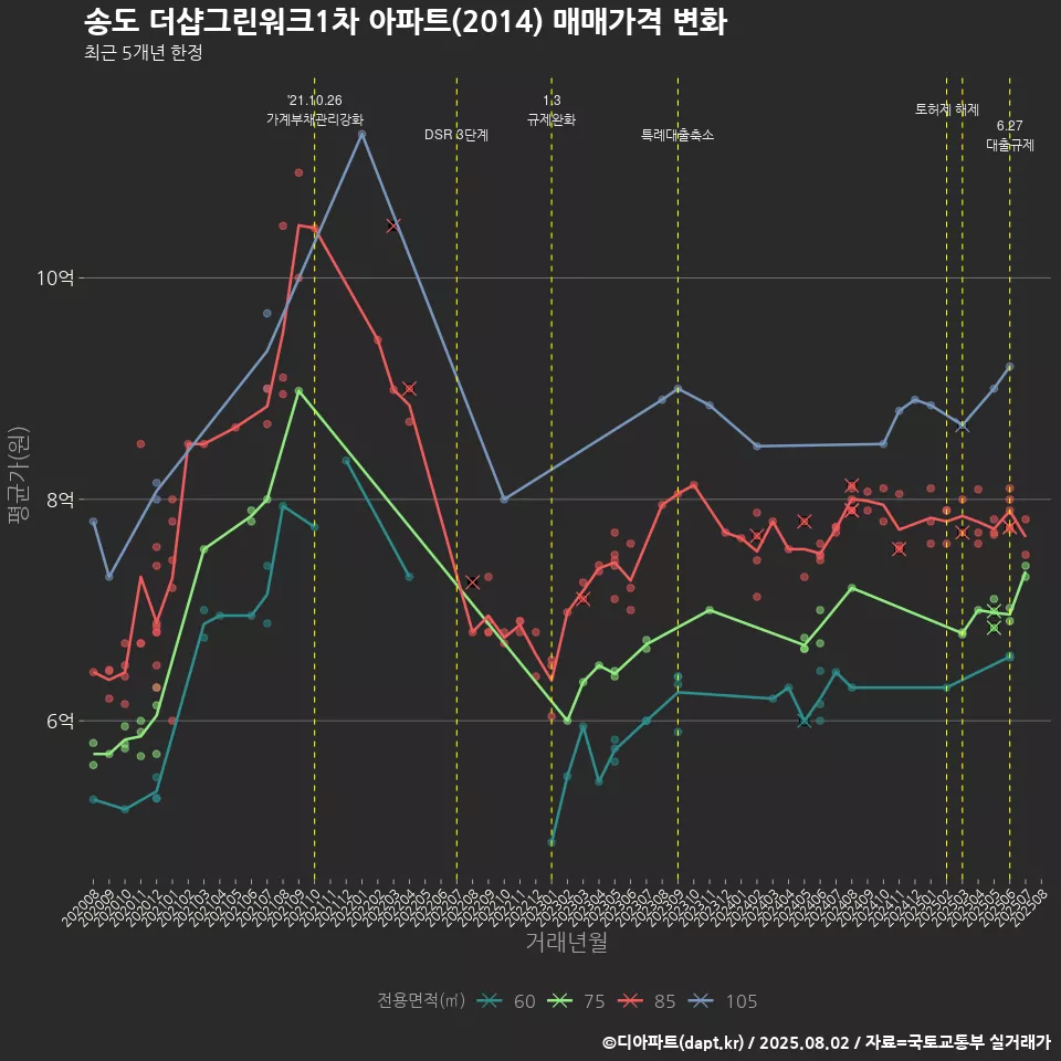 송도 더샵그린워크1차 아파트(2014) 매매가격 변화
