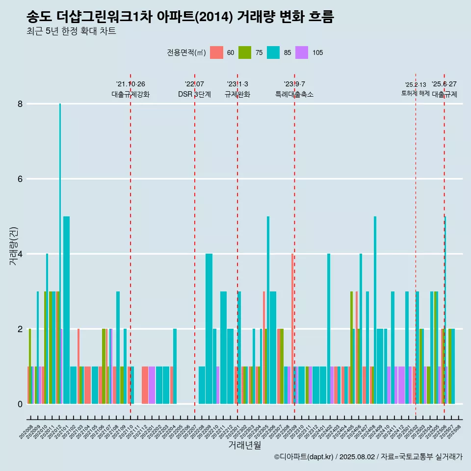 송도 더샵그린워크1차 아파트(2014) 거래량 변화 흐름