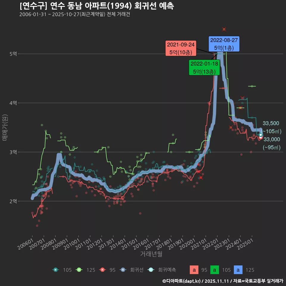 [연수구] 연수 동남 아파트(1994) 회귀선 예측