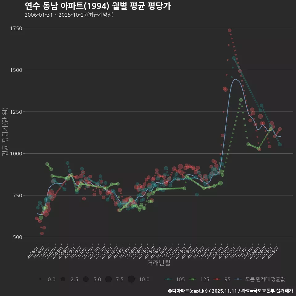 연수 동남 아파트(1994) 월별 평균 평당가
