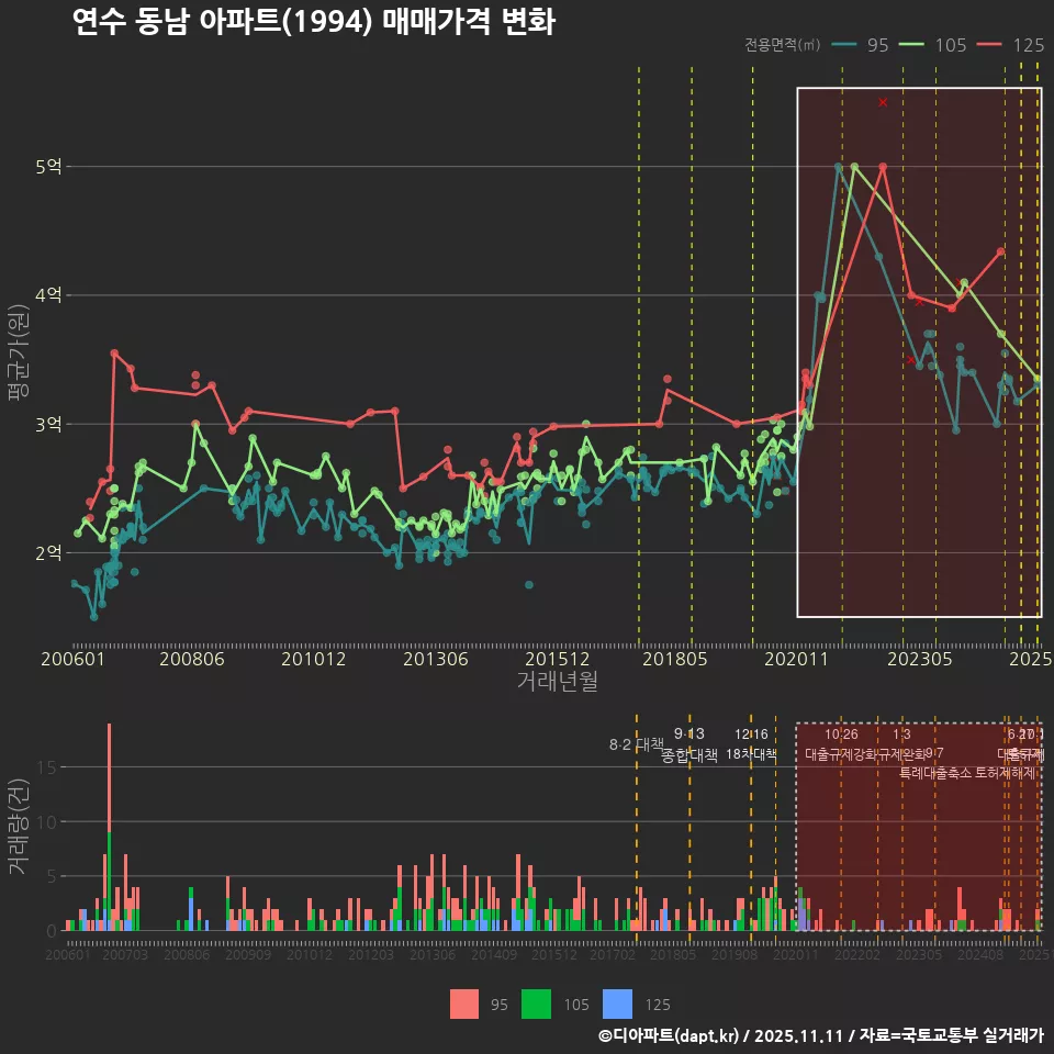 연수 동남 아파트(1994) 매매가격 변화