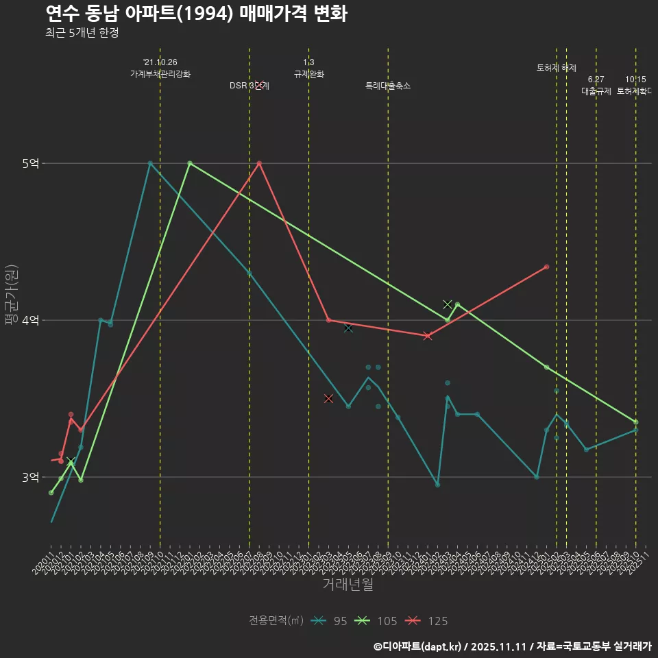 연수 동남 아파트(1994) 매매가격 변화