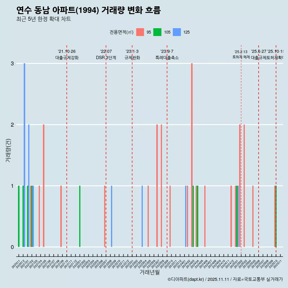연수 동남 아파트(1994) 거래량 변화 흐름