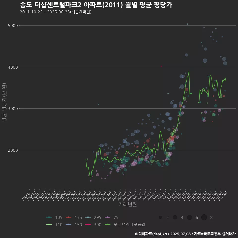 송도 더샵센트럴파크2 아파트(2011) 월별 평균 평당가