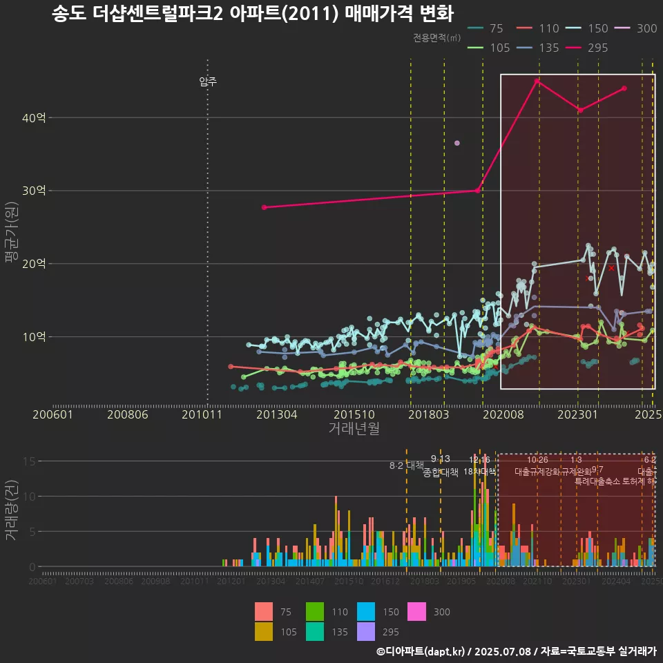 송도 더샵센트럴파크2 아파트(2011) 매매가격 변화
