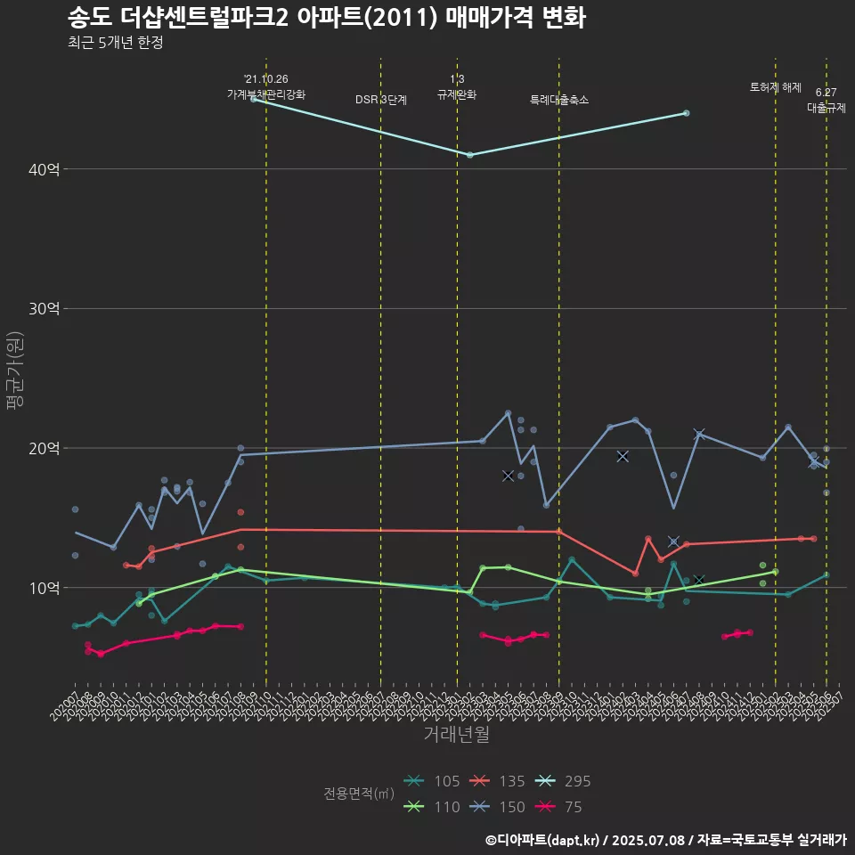 송도 더샵센트럴파크2 아파트(2011) 매매가격 변화
