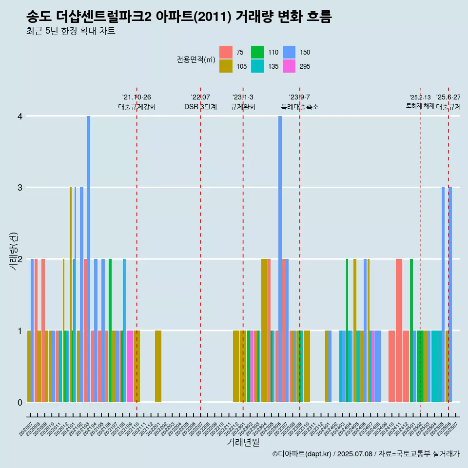 송도 더샵센트럴파크2 아파트(2011) 거래량 변화 흐름
