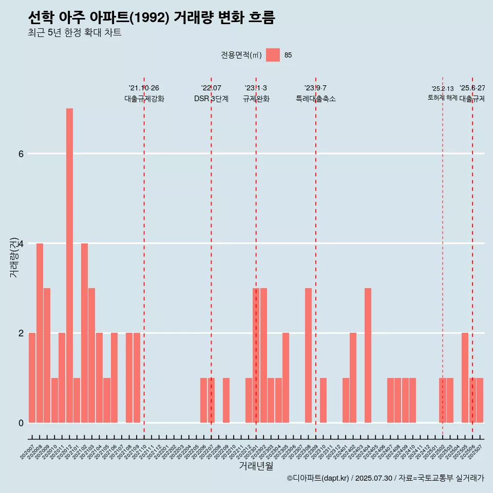 선학 아주 아파트(1992) 거래량 변화 흐름