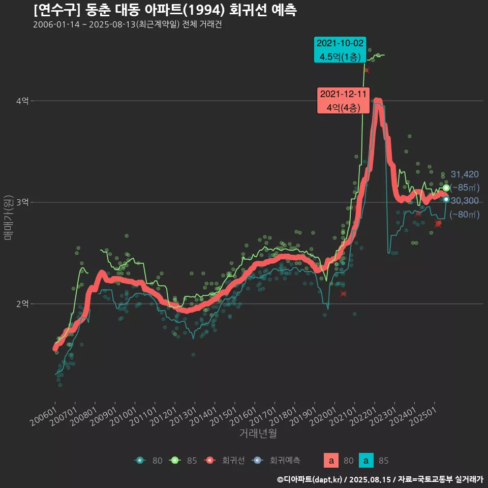 [연수구] 동춘 대동 아파트(1994) 회귀선 예측