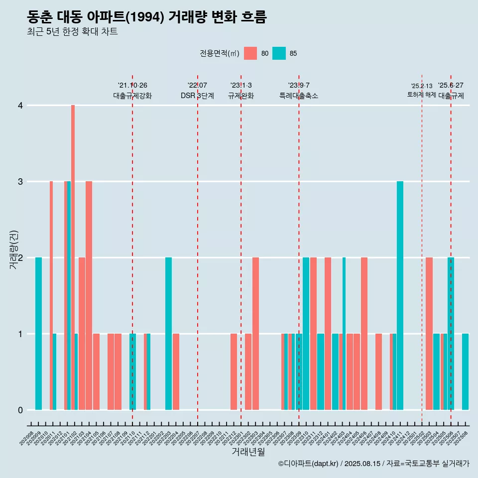 동춘 대동 아파트(1994) 거래량 변화 흐름