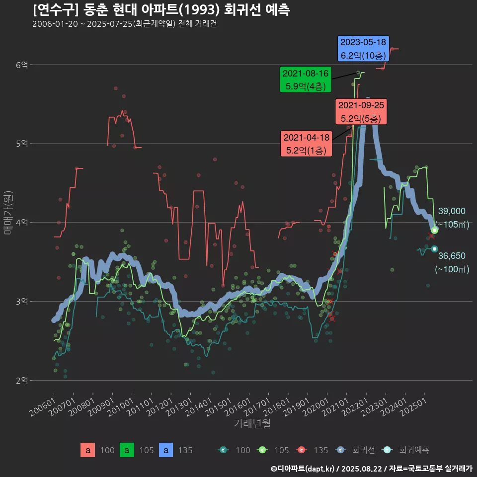 [연수구] 동춘 현대 아파트(1993) 회귀선 예측