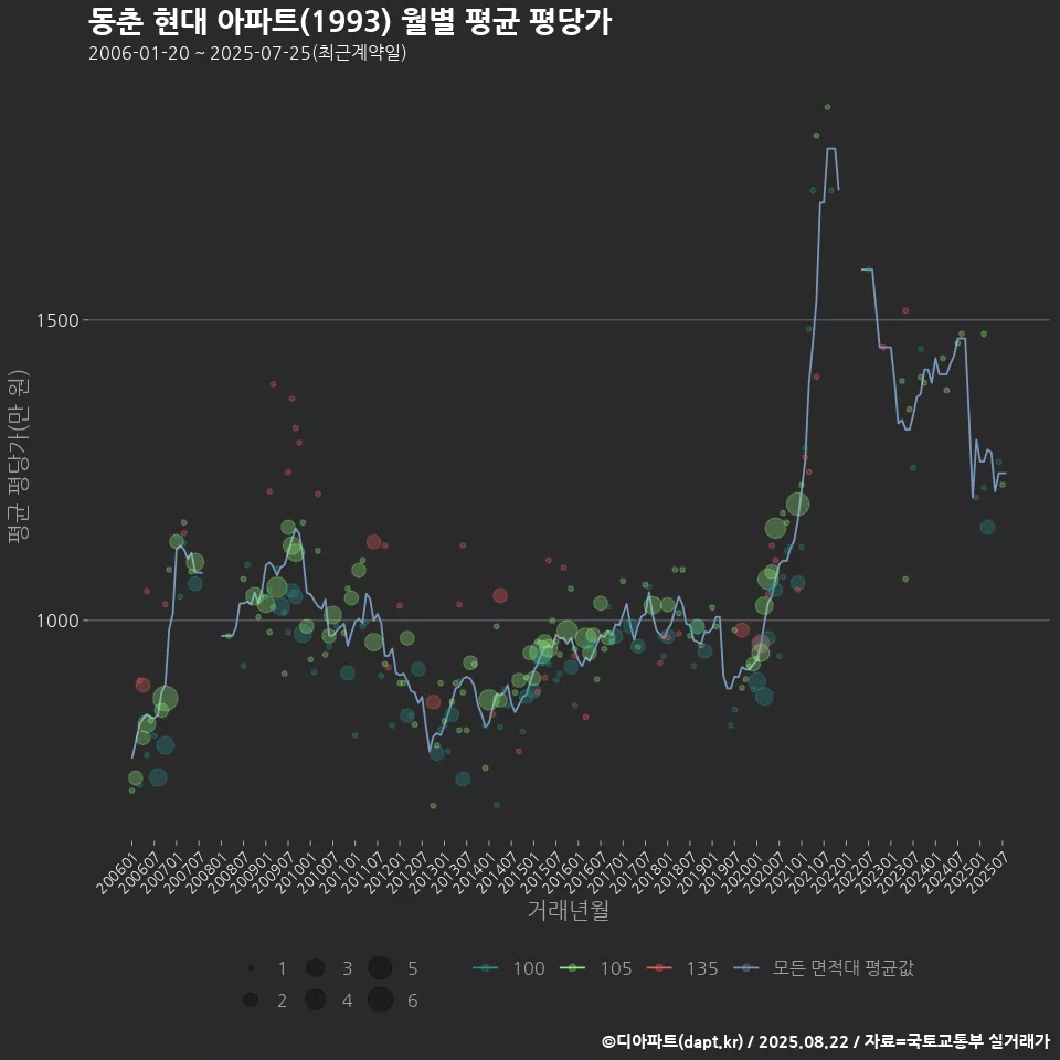 동춘 현대 아파트(1993) 월별 평균 평당가