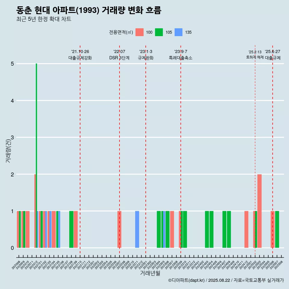 동춘 현대 아파트(1993) 거래량 변화 흐름