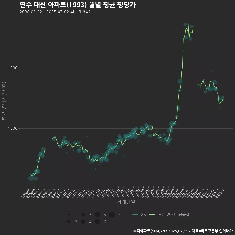 연수 태산 아파트(1993) 월별 평균 평당가