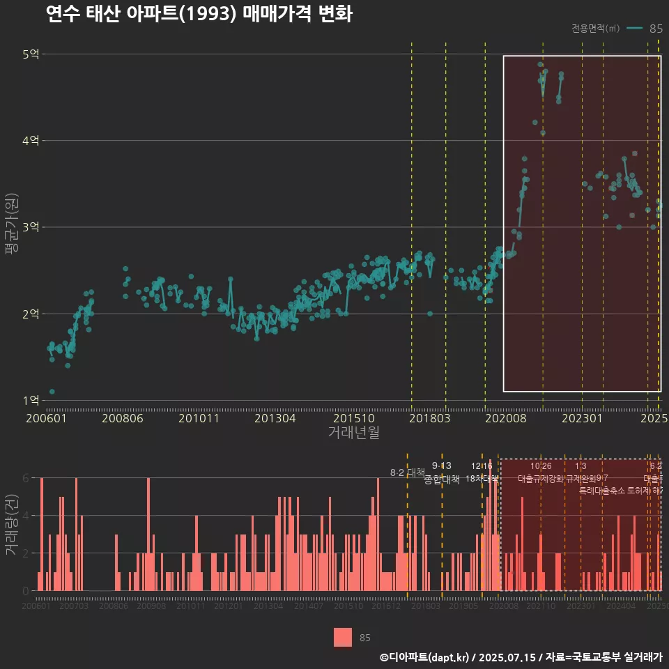 연수 태산 아파트(1993) 매매가격 변화