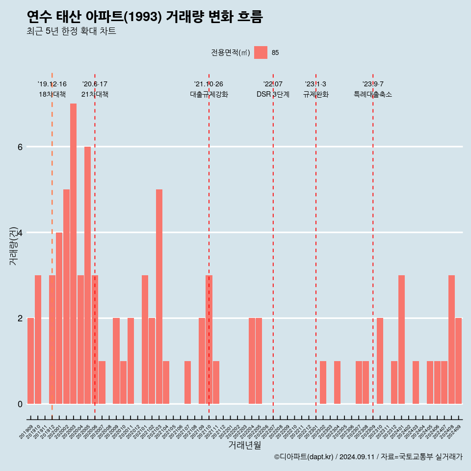 연수 태산 아파트(1993) 거래량 변화 흐름