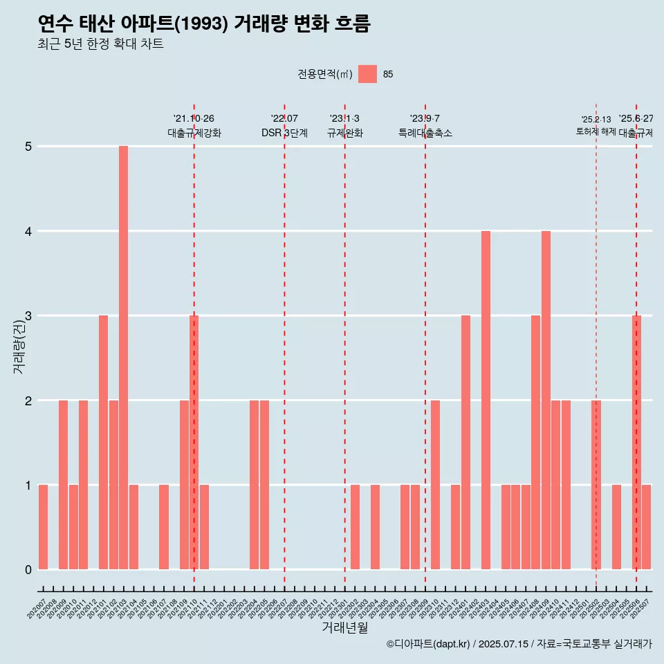 연수 태산 아파트(1993) 거래량 변화 흐름
