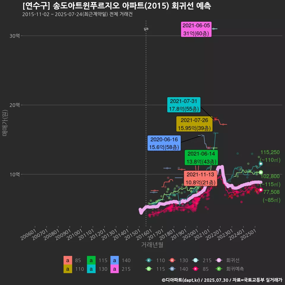 [연수구] 송도아트윈푸르지오 아파트(2015) 회귀선 예측