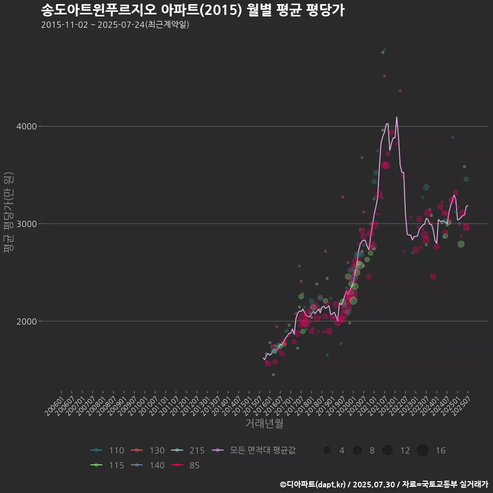 송도아트윈푸르지오 아파트(2015) 월별 평균 평당가