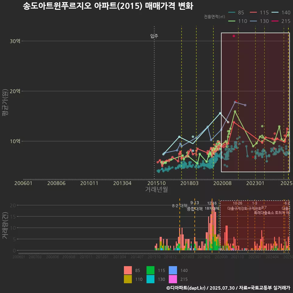 송도아트윈푸르지오 아파트(2015) 매매가격 변화