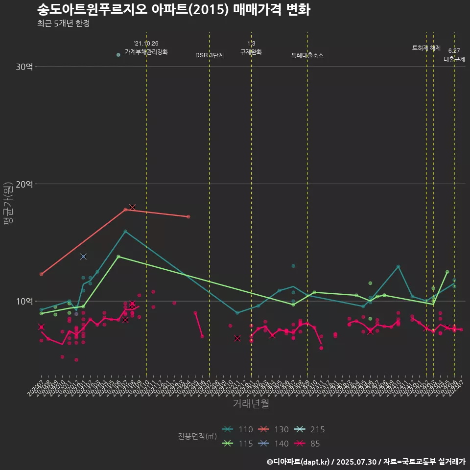 송도아트윈푸르지오 아파트(2015) 매매가격 변화