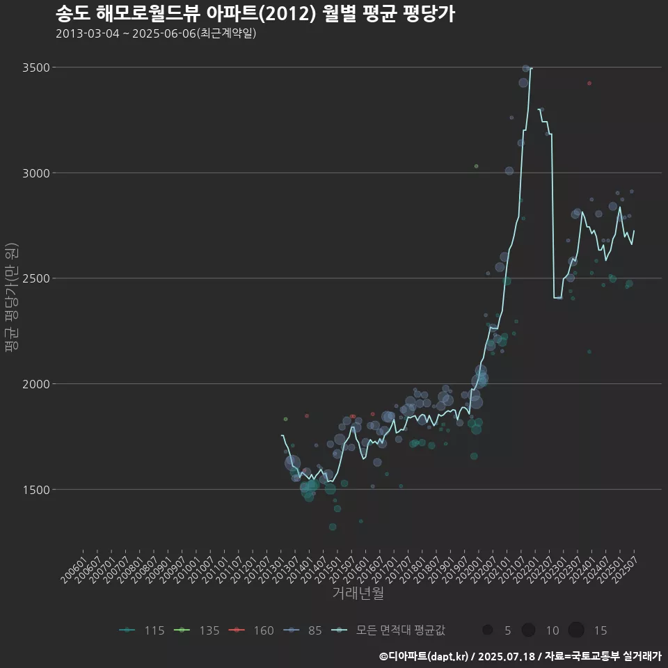 송도 해모로월드뷰 아파트(2012) 월별 평균 평당가