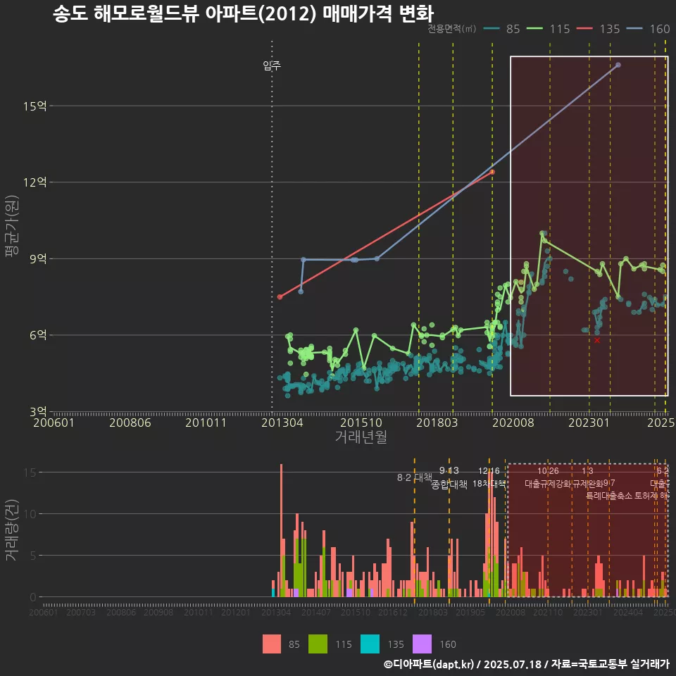송도 해모로월드뷰 아파트(2012) 매매가격 변화