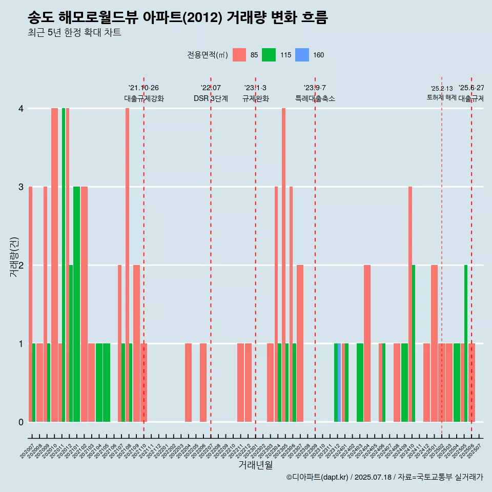송도 해모로월드뷰 아파트(2012) 거래량 변화 흐름