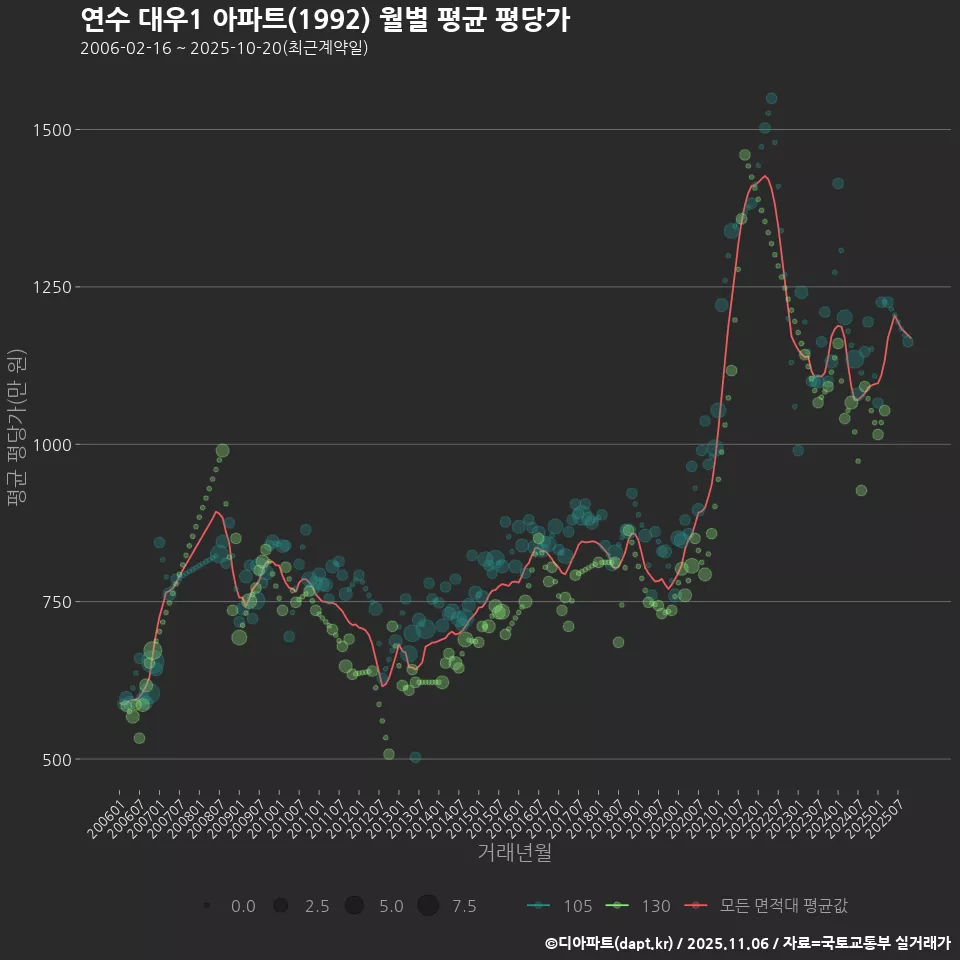 연수 대우1 아파트(1992) 월별 평균 평당가
