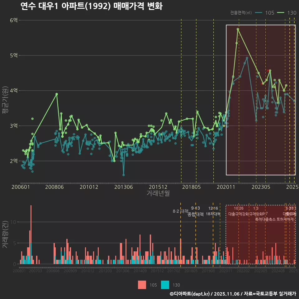 연수 대우1 아파트(1992) 매매가격 변화