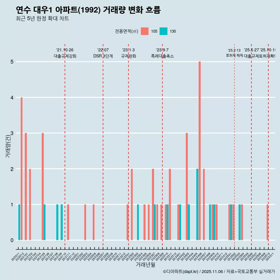 연수 대우1 아파트(1992) 거래량 변화 흐름
