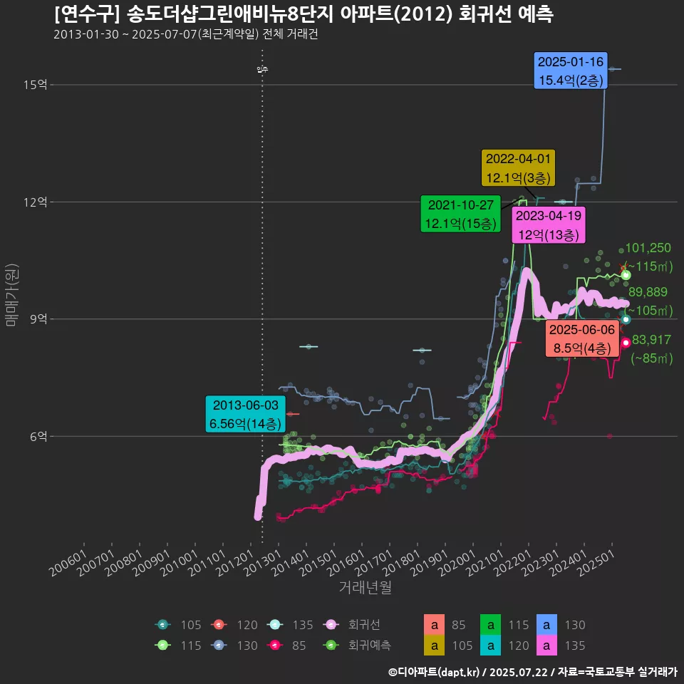 [연수구] 송도더샵그린애비뉴8단지 아파트(2012) 회귀선 예측