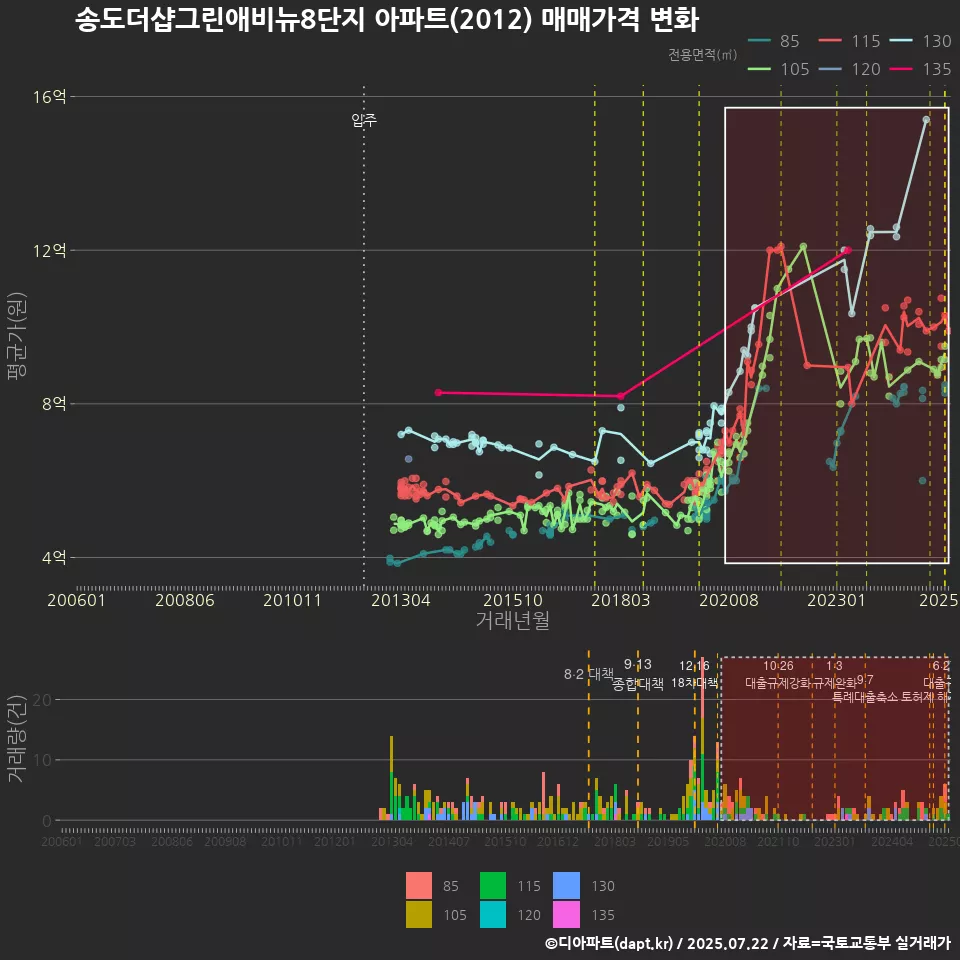 송도더샵그린애비뉴8단지 아파트(2012) 매매가격 변화