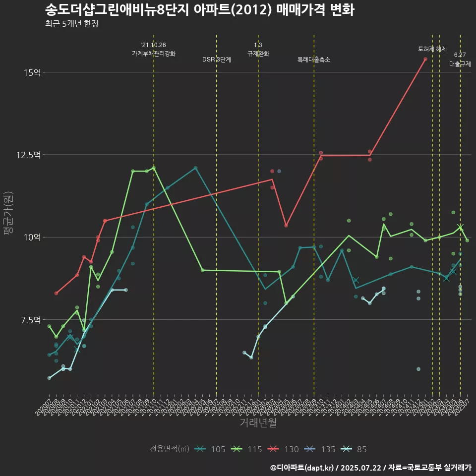 송도더샵그린애비뉴8단지 아파트(2012) 매매가격 변화