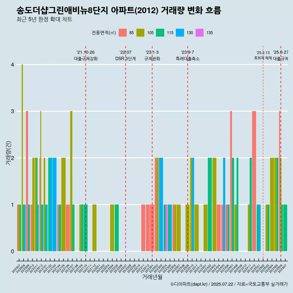 송도더샵그린애비뉴8단지 아파트(2012) 거래량 변화 흐름