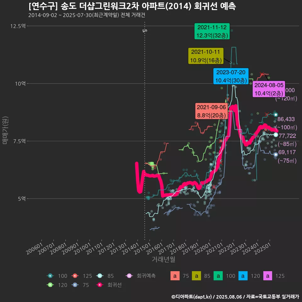 [연수구] 송도 더샵그린워크2차 아파트(2014) 회귀선 예측