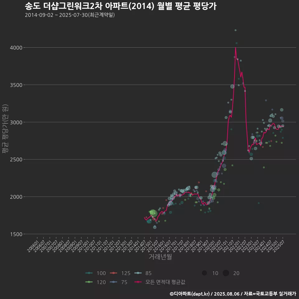 송도 더샵그린워크2차 아파트(2014) 월별 평균 평당가