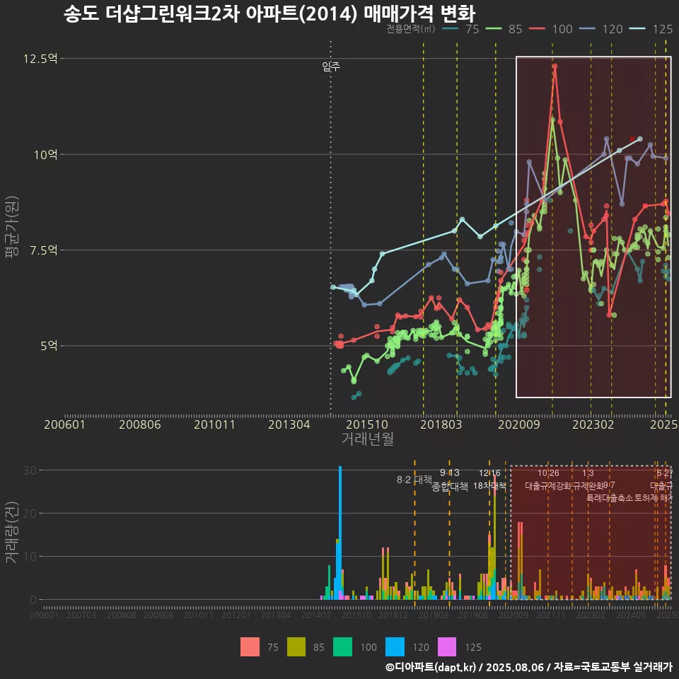 송도 더샵그린워크2차 아파트(2014) 매매가격 변화