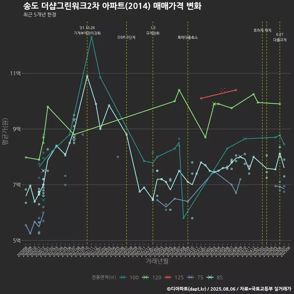 송도 더샵그린워크2차 아파트(2014) 매매가격 변화