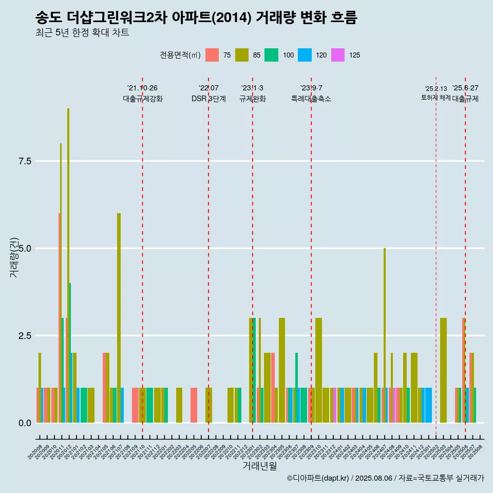 송도 더샵그린워크2차 아파트(2014) 거래량 변화 흐름
