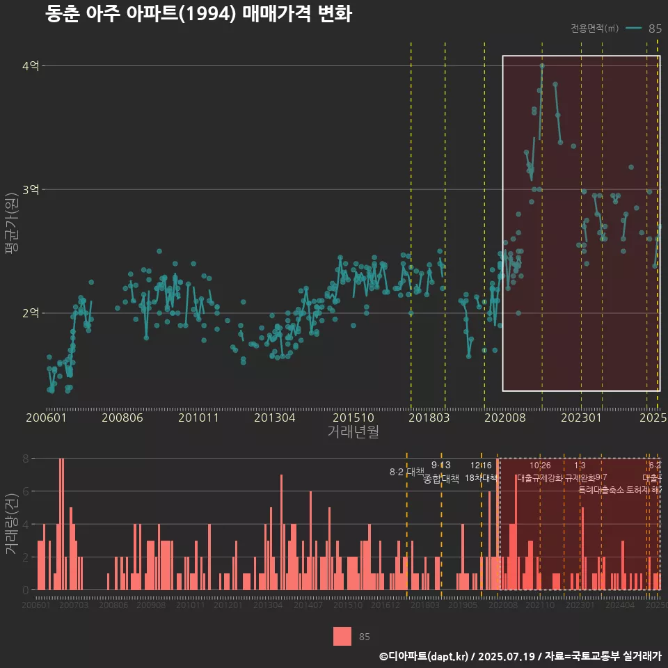 동춘 아주 아파트(1994) 매매가격 변화