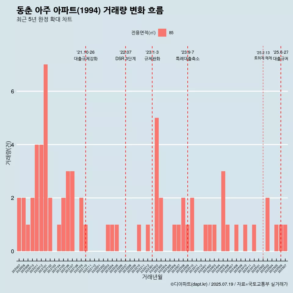 동춘 아주 아파트(1994) 거래량 변화 흐름