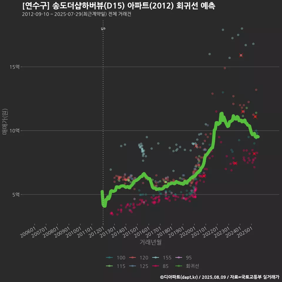[연수구] 송도더샵하버뷰(D15) 아파트(2012) 회귀선 예측