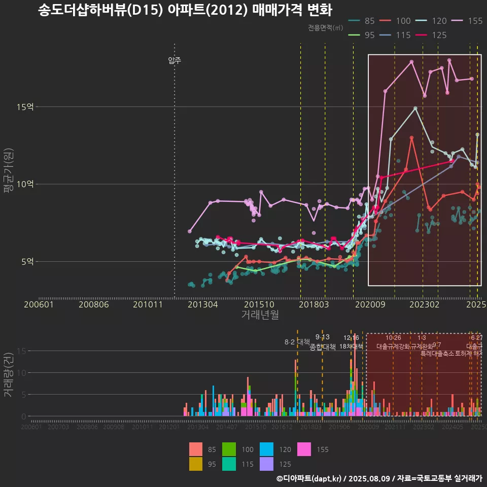 송도더샵하버뷰(D15) 아파트(2012) 매매가격 변화