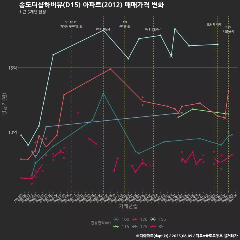 송도더샵하버뷰(D15) 아파트(2012) 매매가격 변화