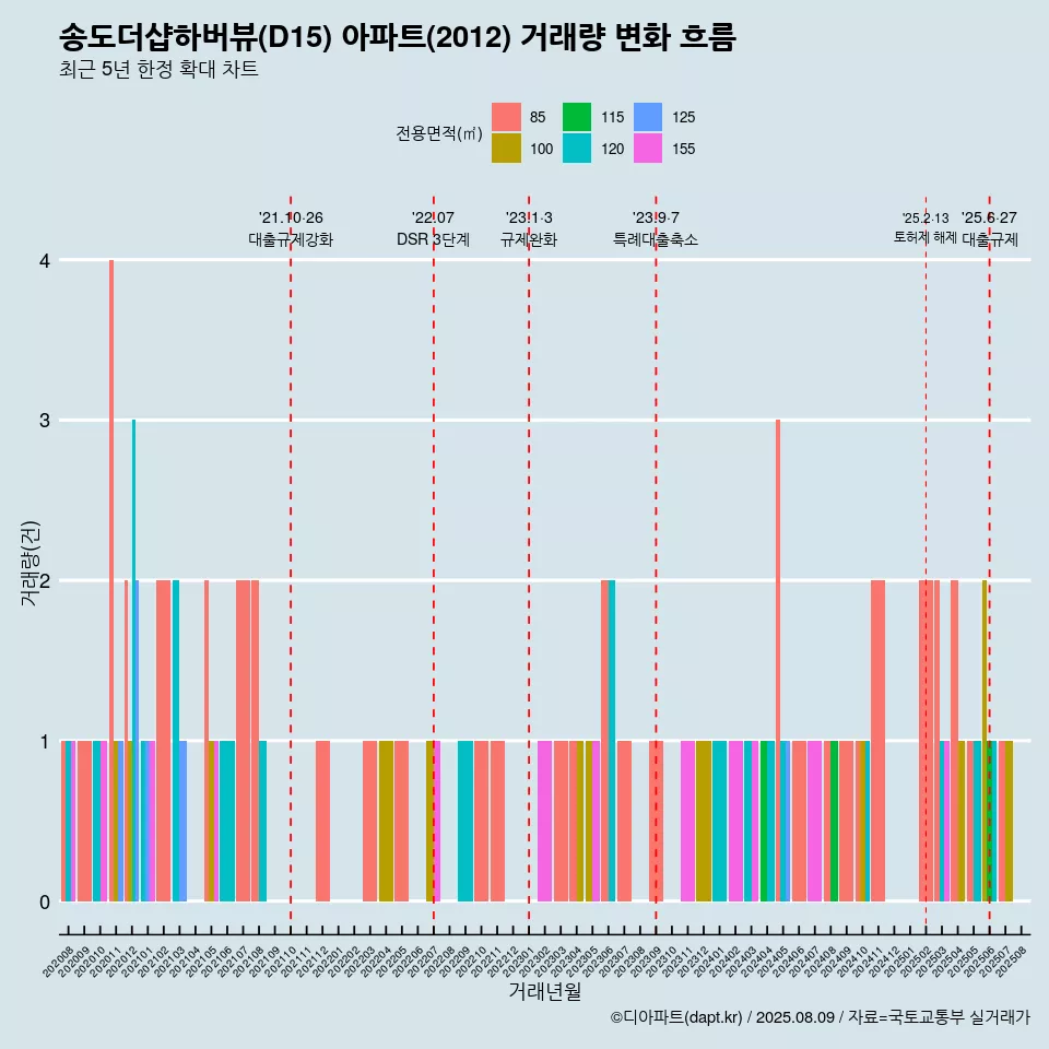송도더샵하버뷰(D15) 아파트(2012) 거래량 변화 흐름