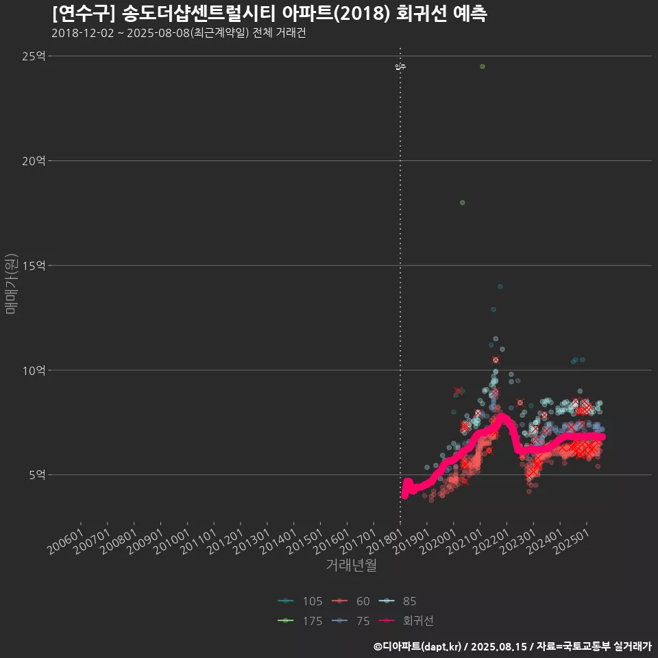 [연수구] 송도더샵센트럴시티 아파트(2018) 회귀선 예측
