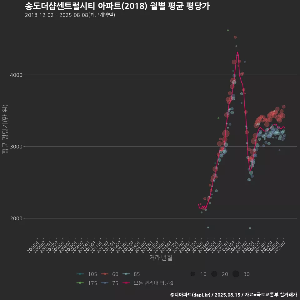 송도더샵센트럴시티 아파트(2018) 월별 평균 평당가