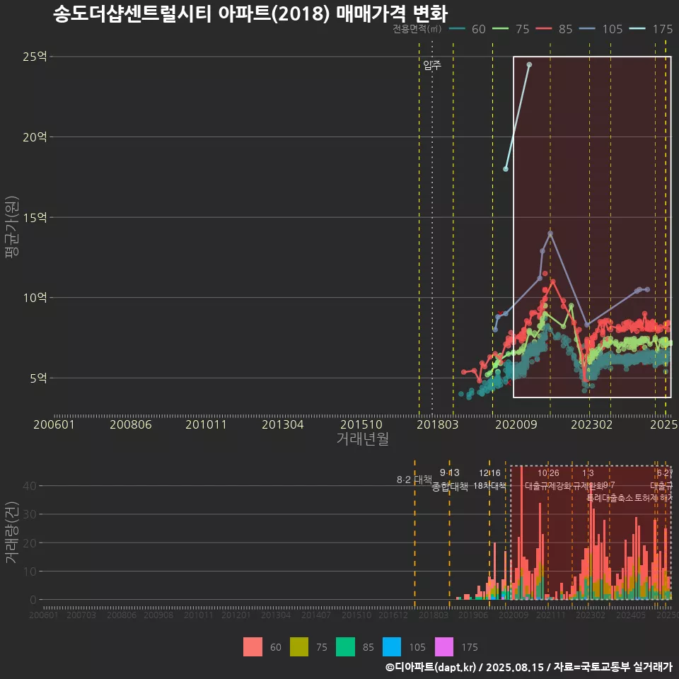송도더샵센트럴시티 아파트(2018) 매매가격 변화